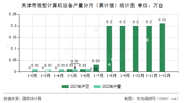 天津市微型计算机设备产量分月（累计值）统计图