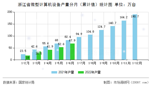 浙江省微型计算机设备产量分月（累计值）统计图