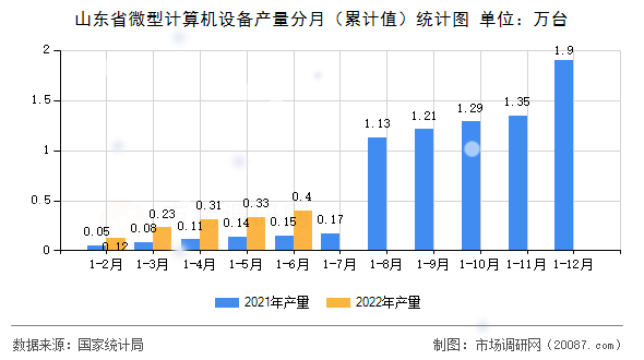 山东省微型计算机设备产量分月（累计值）统计图