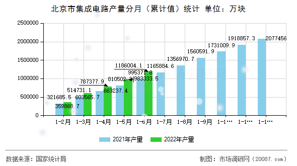 北京市集成电路产量分月（累计值）统计