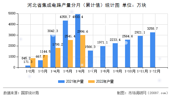 河北省集成电路产量分月(累计值)统计图 河北省集成电路产量分月(累计值)统计图