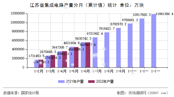 江苏省集成电路产量分月（累计值）统计