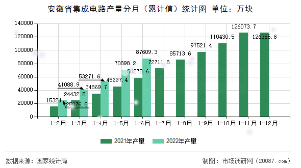 安徽省集成电路产量分月（累计值）统计图