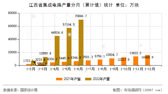 江西省集成电路产量分月(累计值)统计 江西省集成电路产量分月(累计值)统计