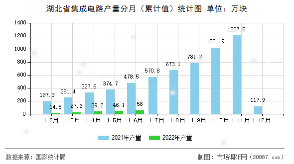 湖北省集成电路产量分月(累计值)统计图 湖北省集成电路产量分月(累计值)统计图