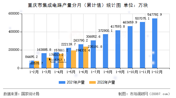 重庆市集成电路产量分月（累计值）统计图