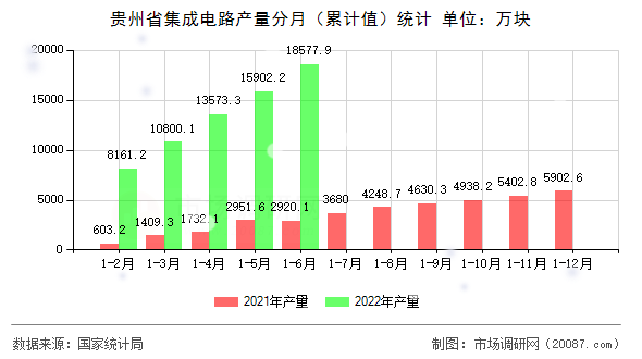 贵州省集成电路产量分月（累计值）统计