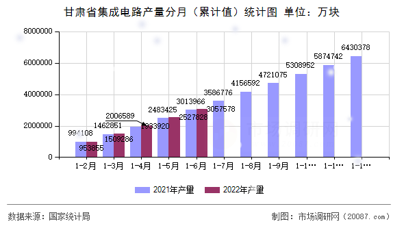 甘肃省集成电路产量分月（累计值）统计图