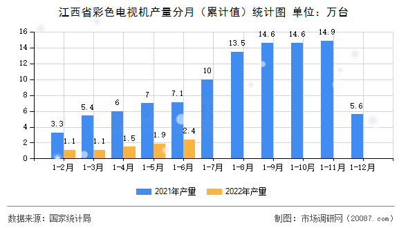 江西省彩色电视机产量分月（累计值）统计图