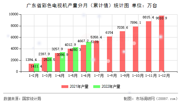广东省彩色电视机产量分月（累计值）统计图