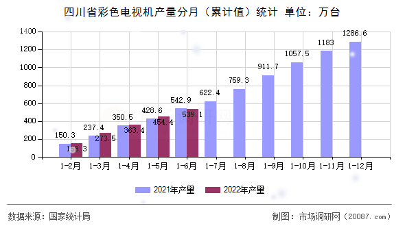 四川省彩色电视机产量分月(累计值)统计 四川省彩色电视机产量分月(累计值)统计