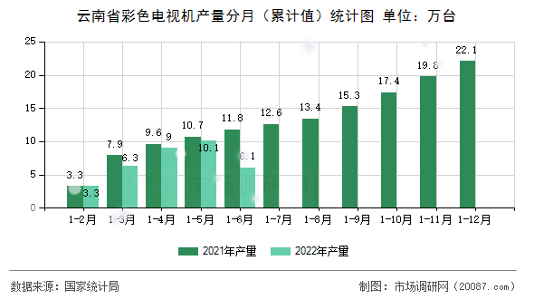 云南省彩色电视机产量分月(累计值)统计图 云南省彩色电视机产量分月(累计值)统计图