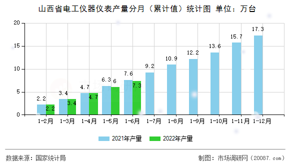 山西省电工仪器仪表产量分月（累计值）统计图