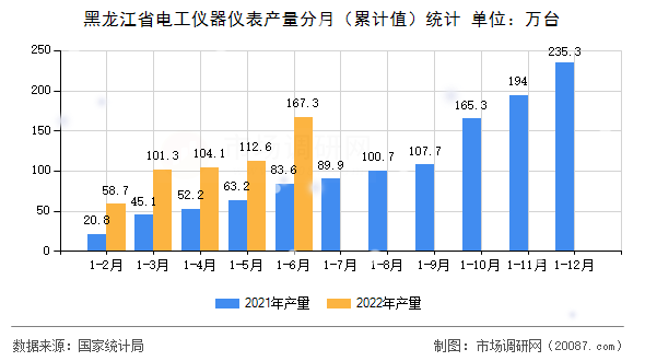 黑龙江省电工仪器仪表产量分月（累计值）统计