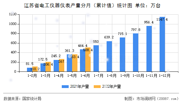 江苏省电工仪器仪表产量分月(累计值)统计图 江苏省电工仪器仪表产量分月(累计值)统计图