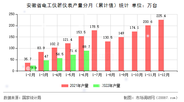 安徽省电工仪器仪表产量分月(累计值)统计 安徽省电工仪器仪表产量分月(累计值)统计