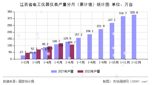 江西省电工仪器仪表产量分月（累计值）统计图