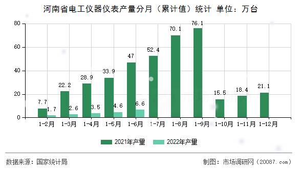 河南省电工仪器仪表产量分月(累计值)统计 河南省电工仪器仪表产量分月(累计值)统计