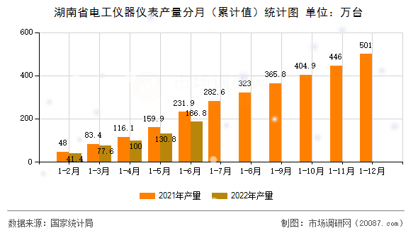 湖南省电工仪器仪表产量分月（累计值）统计图