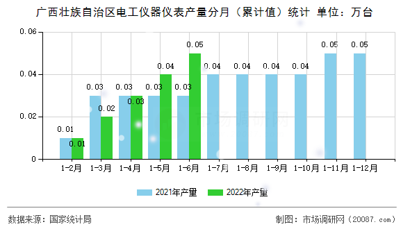 广西壮族自治区电工仪器仪表产量分月（累计值）统计