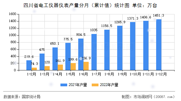 四川省电工仪器仪表产量分月（累计值）统计图