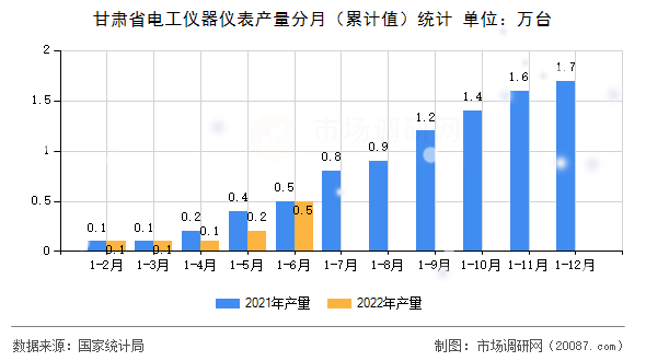 甘肃省电工仪器仪表产量分月(累计值)统计 甘肃省电工仪器仪表产量分月(累计值)统计
