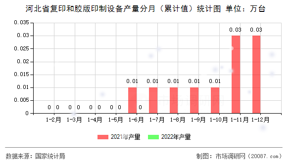 河北省复印和胶版印制设备产量分月（累计值）统计图