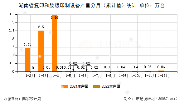 湖南省复印和胶版印制设备产量分月（累计值）统计