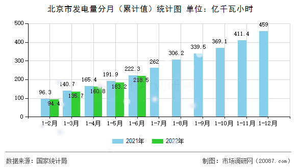 北京市发电量分月（累计值）统计图