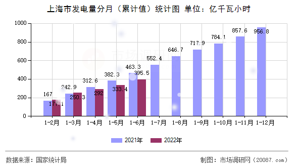 上海市发电量分月（累计值）统计图