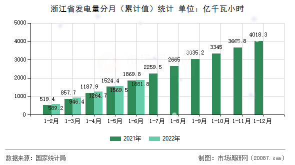 浙江省发电量分月(累计值)统计 浙江省发电量分月(累计值)统计