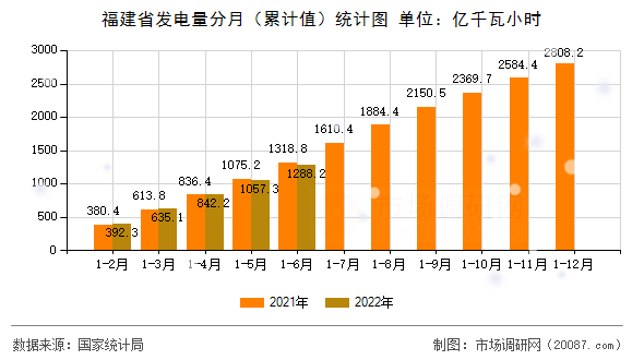 福建省发电量分月（累计值）统计图