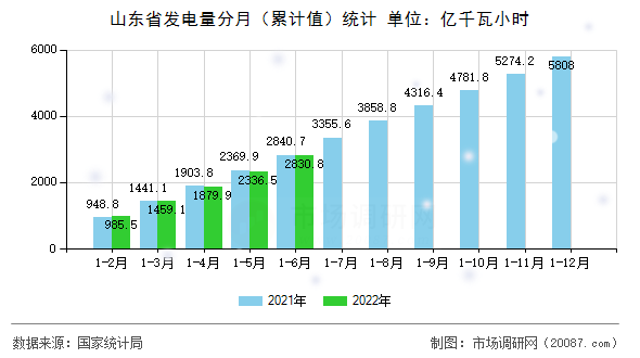 山东省发电量分月(累计值)统计 山东省发电量分月(累计值)统计