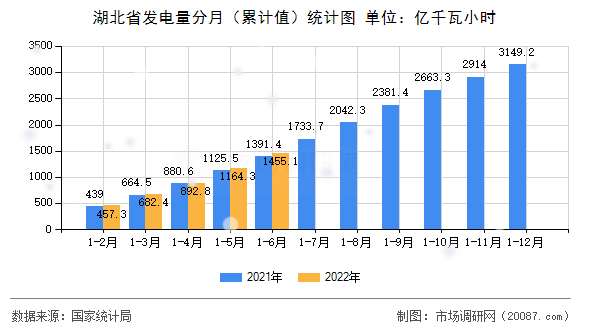 湖北省发电量分月（累计值）统计图