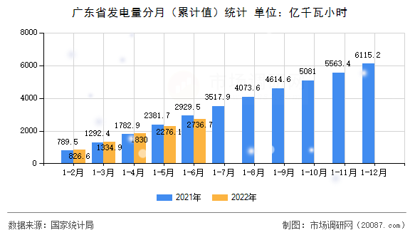 广东省发电量分月(累计值)统计 广东省发电量分月(累计值)统计