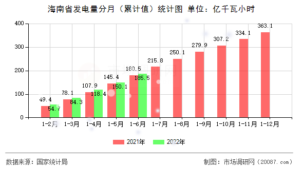 海南省发电量分月（累计值）统计图
