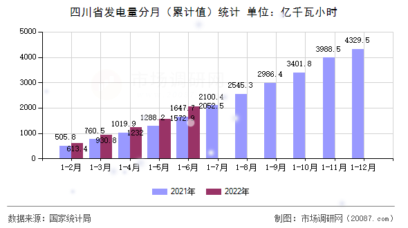 四川省发电量分月(累计值)统计 四川省发电量分月(累计值)统计