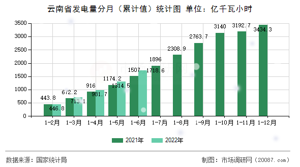 云南省发电量分月（累计值）统计图