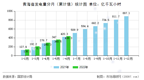青海省发电量分月（累计值）统计图