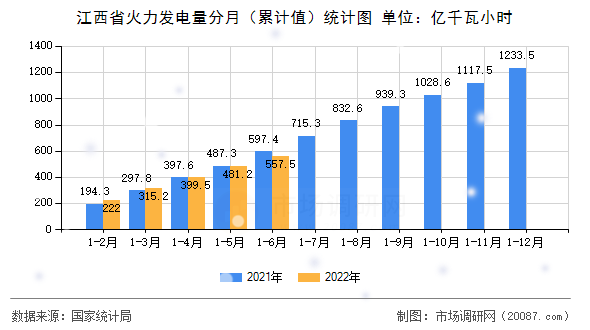 江西省火力发电量分月（累计值）统计图