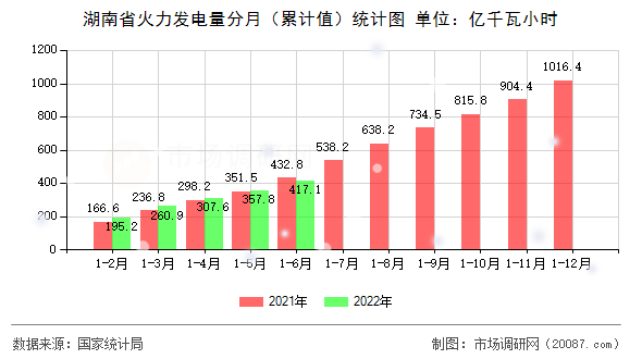 湖南省火力发电量分月（累计值）统计图