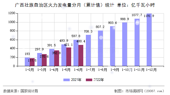 广西壮族自治区火力发电量分月（累计值）统计