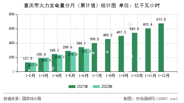 重庆市火力发电量分月(累计值)统计图 重庆市火力发电量分月(累计值)统计图
