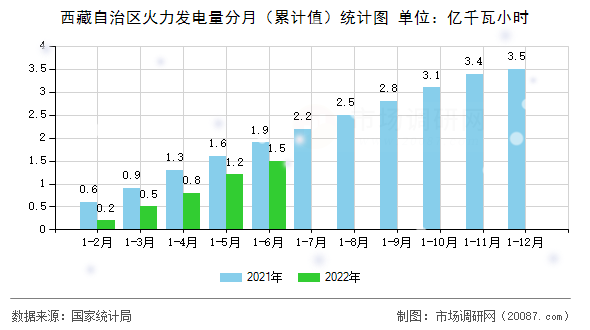 西藏自治区火力发电量分月（累计值）统计图