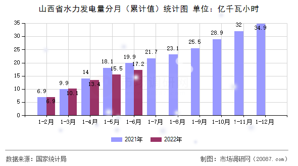 山西省水力发电量分月（累计值）统计图