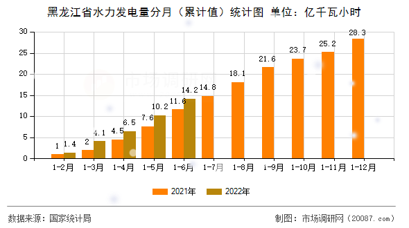 黑龙江省水力发电量分月（累计值）统计图