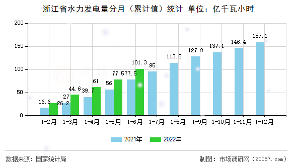 浙江省水力发电量分月(累计值)统计 浙江省水力发电量分月(累计值)统计