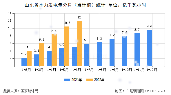 山东省水力发电量分月（累计值）统计