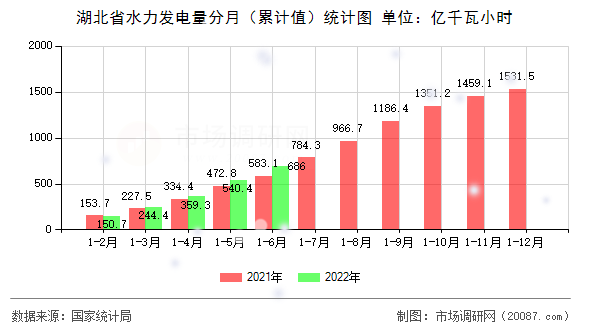 湖北省水力发电量分月(累计值)统计图 湖北省水力发电量分月(累计值)统计图