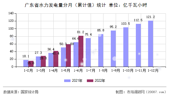 广东省水力发电量分月(累计值)统计 广东省水力发电量分月(累计值)统计